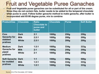 Fruit and Vegetable Puree Ganaches
 Fruit and Vegetable puree ganaches can be substituted for all or part of the cream.
Since they do not contain fats, butter needs to be added to the tempered chocolate
when puree is used. Follow butter ganache method to make ganache, after butter is
incorporated add 85-90 degree puree, mix to combine
Product/Use Chocolate Ratio
Chocolate to
puree and
butter
Chocolate Puree Soft Butter
Firm
Ganache for
slabbed
pralines
Dark 2:1 1000g 250g 250g
Milk 2.5:1 1000g 200g 200g
White 2.5:1 1000g 200g 200g
Medium
Ganache for
piped
pralines
Dark 1.5:1 1000g 334g 333g
Milk 2:1 1000g 250g 250g
White 2:1 1000g 250g 250g
Soft Ganache
for molded
pralines
Dark 1:1 1000g 500g 500g
Milk 1.5:1 1000g 334g 333g
White 1.5:1 1000g 334g 333g
Source- Art of The Chocolatier, 2011-Notter
 