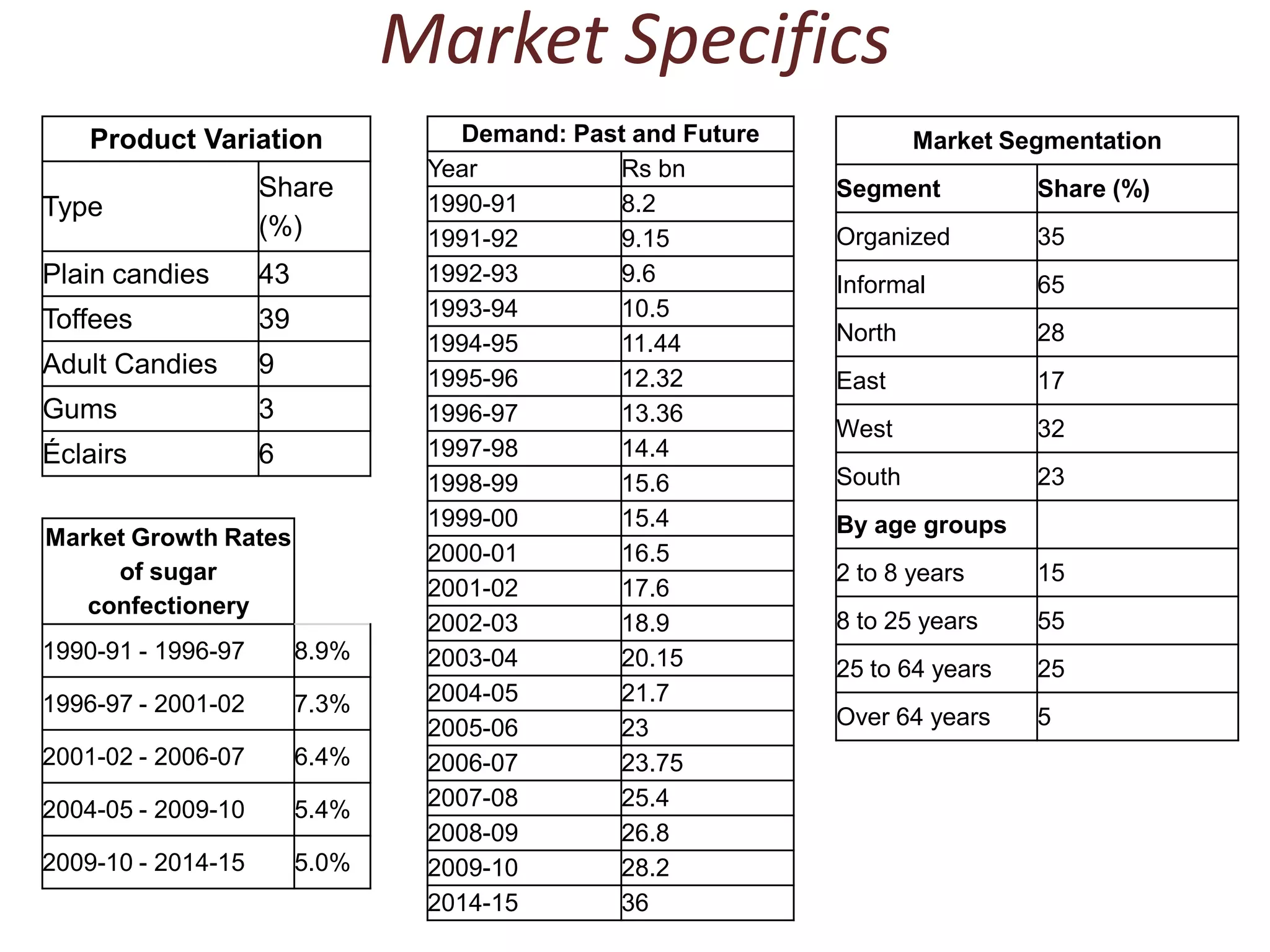 Market Specifics 