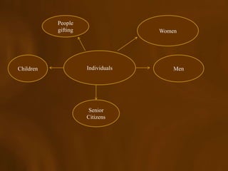 People
           gifting                 Women




Children             Individuals       Men




                      Senior
                     Citizens
 