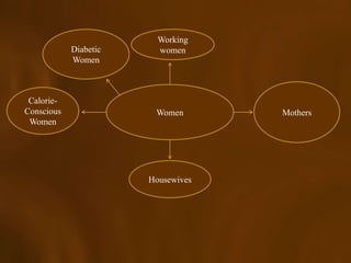 Working
            Diabetic     women
            Women



 Calorie-
Conscious               Women       Mothers
 Women




                       Housewives
 