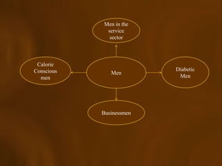 Men in the
             service
              sector



 Calorie
Conscious                 Diabetic
               Men
  men                      Men




            Businessmen
 