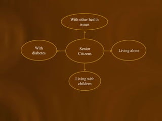 With other health
                issues




  With         Senior          Living alone
diabetes       Citizens




             Living with
              children
 