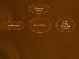 Corporate
                 Gifting




                                    While
                                   visiting
On Occasions   People Gifting   friends and
                                  relatives
 