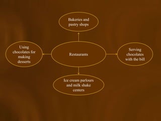 Bakeries and
                   pastry shops




    Using
                                       Serving
chocolates for
                    Restaurants       chocolates
   making
                                      with the bill
   desserts



                 Ice cream parlours
                   and milk shake
                       centers
 
