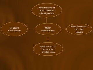 Manufacturers of
                other chocolate
                related products




                                    Manufacturers of
 Ice cream           Other
                                      chocolate
manufacturers     manufacturers
                                       cookies




                 Manufacturers of
                  products like
                 chocolate sauce
 