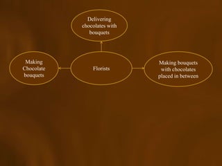 Delivering
            chocolates with
               bouquets




 Making                       Making bouquets
Chocolate       Florists       with chocolates
bouquets                      placed in between
 