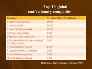 Top 10 global
                       confectionary companies
Company                                 Net Sales 2010 (US$ millions)
1. Kraft Foods Inc (USA)                16,825
2. Mars Inc (USA)                       15,000
3. Nestlé SA (Switzerland)              11,265
4. Ferrero Group (Italy)                8,763
5. Hershey Foods Corp (USA)             5,703
6. Chocoladefabriken Lindt & Sprüngli   2,602
AG (Switzerland)
7. Yildiz Holding (Turkey)              2,180
8. August Storck KG (Germany)           2,000
9. Arcor Group (Argentina)              1,650
10. Meiji Holdings (Japan)              1,599

                                  Reference: Candy Industry, January 2011
 