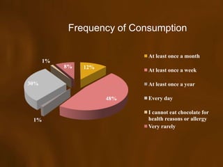 Frequency of Consumption

                            At least once a month
      1%
           8%   12%
                            At least once a week

30%                         At least once a year

                      48%   Every day

                            I cannot eat chocolate for
 1%                         health reasons or allergy
                            Very rarely
 