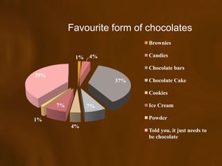 Favourite form of chocolates
                             Brownies

            1%   4%          Candies

                             Chocolate bars
39%
                      37%    Chocolate Cake

                             Cookies

      7%         7%          Ice Cream

1%                           Powder
           4%
                             Told you, it just needs to
                             be chocolate
 