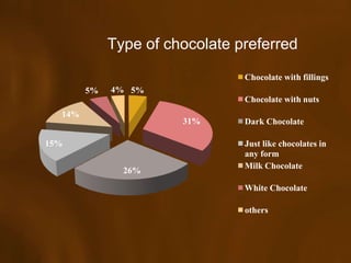 Type of chocolate preferred
                                Chocolate with fillings
        5%   4% 5%
                                Chocolate with nuts
  14%
                       31%      Dark Chocolate

15%                             Just like chocolates in
                                any form
                                Milk Chocolate
               26%
                                White Chocolate

                                others
 