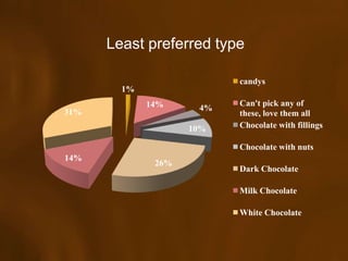 Least preferred type

                          candys
        1%
             14%          Can't pick any of
31%                  4%
                          these, love them all
                    10%   Chocolate with fillings

                          Chocolate with nuts
14%
              26%
                          Dark Chocolate

                          Milk Chocolate

                          White Chocolate
 