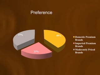 Preference



37%                40%
                         Domestic Premium
                         Brands
                         Imported Premium
                         Brands
                         Moderately Priced
       23%               Brands
 