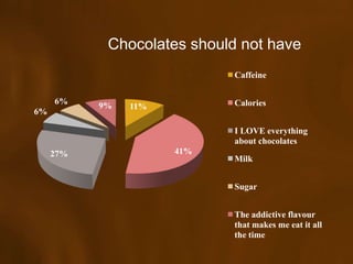 Chocolates should not have
                             Caffeine

     6%                      Calories
           9%   11%
6%

                             I LOVE everything
                             about chocolates
     27%              41%
                             Milk


                             Sugar


                             The addictive flavour
                             that makes me eat it all
                             the time
 