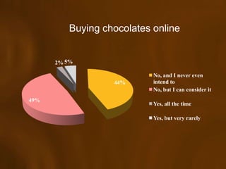 Buying chocolates online


      2% 5%

                           No, and I never even
                  44%      intend to
                           No, but I can consider it
49%
                           Yes, all the time

                           Yes, but very rarely
 