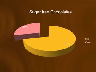 Sugar free Chocolates


29%



                              No
                              Yes
                       71%
 