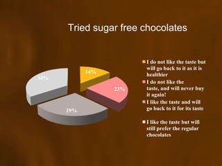 Tried sugar free chocolates


                        I do not like the taste but
                        will go back to it as it is
            14%
                        healthier
34%
                        I do not like the
                  23%   taste, and will never buy
                        it again!
                        I like the taste and will
      29%               go back to it for its taste

                        I like the taste but will
                        still prefer the regular
                        chocolates
 