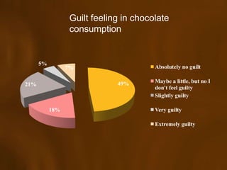 Guilt feeling in chocolate
                  consumption


      5%
                 7%                     Absolutely no guilt

                              49%       Maybe a little, but no I
21%
                                        don't feel guilty
                                        Slightly guilty

           18%                          Very guilty

                                        Extremely guilty
 