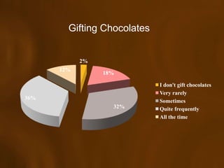 Gifting Chocolates


            2%
      12%
                 18%

                             I don't gift chocolates
                             Very rarely
36%
                             Sometimes
                   32%       Quite frequently
                             All the time
 
