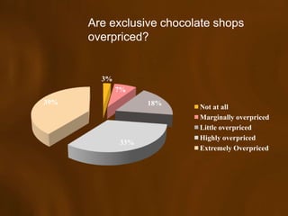 Are exclusive chocolate shops
      overpriced?


        3%
             7%
39%                18%
                          Not at all
                          Marginally overpriced
                          Little overpriced
                          Highly overpriced
             33%
                          Extremely Overpriced
 