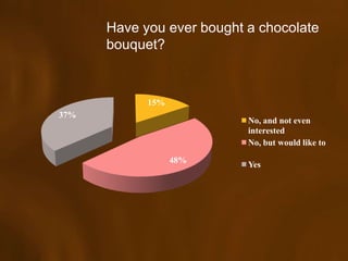 Have you ever bought a chocolate
      bouquet?



            15%
37%
                           No, and not even
                           interested
                           No, but would like to

                  48%
                           Yes
 