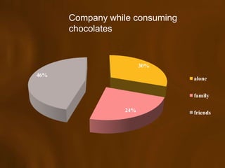 Company while consuming
      chocolates


                       30%
46%
                                alone


                                family

                 24%            friends
 