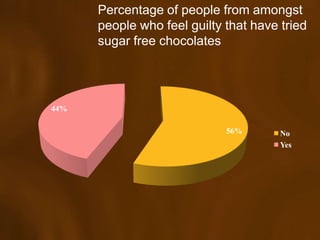 Percentage of people from amongst
      people who feel guilty that have tried
      sugar free chocolates




44%

                             56%       No
                                       Yes
 