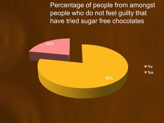 Percentage of people from amongst
 people who do not feel guilty that
 have tried sugar free chocolates


22%




                                No
                                Yes
                  78%
 