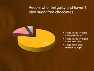 People who feel guilty and haven’t
      tried sugar free chocolates


      5%
17%
                           Would like to try it for
                           the calorific value
                           Would like to try it just
                           for the sake of it
               78%
                           Would never even
                           consider trying it
 