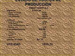 • SWEET HEART S.A
• Ingresos                        $1533,00
•    Aporte de socios                       33,00
•    VTA acciones                           500,00
•    VTA productos                          1000,00
                        •            (1000 unid por 1,00)
•   EGRESOS
•    Costo de producción                     384,00
•    G. Marketing                            34,75
•    G. De experimentación y des.                      19,20
•    Mano de obra                            18,00
•   G. DE ADMINISTRACIÓN                $20,50
•    Sueldos                                 7,50
•    Transporte                              5,00
•    Varios                                  5,00
•    Gerencia                                3,00
•   GASTOS DE VENTA                  $21,33

• UTILIDAD                                  1035,22
•
•
 