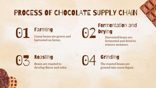 PROCESS OF CHOCOLATE SUPPLY CHAIN
Fermentation and
Drying
02 Harvested beans are
fermented and dried to
remove moisture.
F...