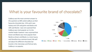 What is your favourite brand of chocolate?
Cadbury was the most common answer to
this question as 40% voted cadbury as their
favourite chocolate bar, 15% said it was
Galaxy and 12% said green and blacks and
10% said Nestle. I was not surprised that
Cadbury was most popular as it is the
market leader however I was surprised that
Green and Blacks was more popular than
Nestle as Green and Blacks is a more luxury
and therefore less common brand. We will
ask about the different chocolate bar
brands in the interviews and find out why
Cadbury is so popular.
 