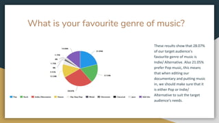 What is your favourite genre of music?
These results show that 28.07%
of our target audience's
favourite genre of music is
Indie/ Alternative. Also 21.05%
prefer Pop music, this means
that when editing our
documentary and putting music
in, we should make sure that it
is either Pop or Indie/
Alternative to suit the target
audience's needs.
 