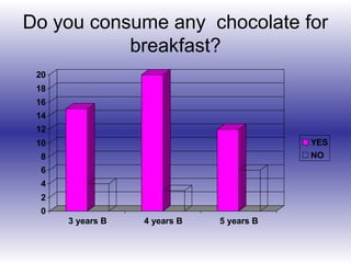 Do you consume any chocolate for
breakfast?
0
2
4
6
8
10
12
14
16
18
20
3 years B 4 years B 5 years B
YES
NO
 