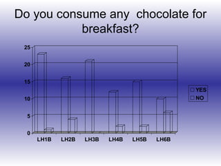 Do you consume any chocolate for
breakfast?
0
5
10
15
20
25
LH1B LH2B LH3B LH4B LH5B LH6B
YES
NO
 