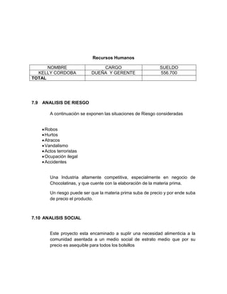 Recursos Humanos

      NOMBRE                    CARGO                        SUELDO
  KELLY CORDOBA             DUEÑA Y GERENTE                  556.700
TOTAL




7.9   ANALISIS DE RIESGO

        A continuación se exponen las situaciones de Riesgo consideradas


      Robos
      Hurtos
      Atracos
      Vandalismo
      Actos terroristas
      Ocupación ilegal
      Accidentes


        Una Industria altamente competitiva, especialmente en negocio de
        Chocolatinas, y que cuente con la elaboración de la materia prima.

        Un riesgo puede ser que la materia prima suba de precio y por ende suba
        de precio el producto.



7.10 ANALISIS SOCIAL


        Este proyecto esta encaminado a suplir una necesidad alimenticia a la
        comunidad asentada a un medio social de estrato medio que por su
        precio es asequible para todos los bolsillos
 