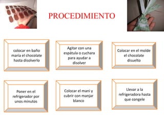 PROCEDIMIENTO
colocar en baño
maría el chocolate
hasta disolverlo
Agitar con una
espátula o cuchara
para ayudar a
disolver
Colocar en el molde
el chocolate
disuelto
Poner en el
refrigerador por
unos minutos
Colocar el mani y
cubrir con manjar
blanco
Llevar a la
refrigeradora hasta
que congele
 