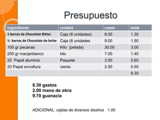 Presupuesto
ingrediente unidad costo total
1 barras de Chocolate Bitter. Caja (6 unidades) 8.00 1.30
½ barras de Chocolate de leche Caja (6 unidades 9.00 1.50
100 gr pecanas Kilo (pelada) 30.00 3.00
200 gr manjarblanco kilo 7.00 1.40
20 Papel aluminio Paquete 3.00 0.60
20 Papel envoltura ciento 2.50 0.50
8.30
8.30 gastos
2.00 mano de obra
9.70 guanacia
ADICIONAL: cajitas de diversos diseños 1.00
 