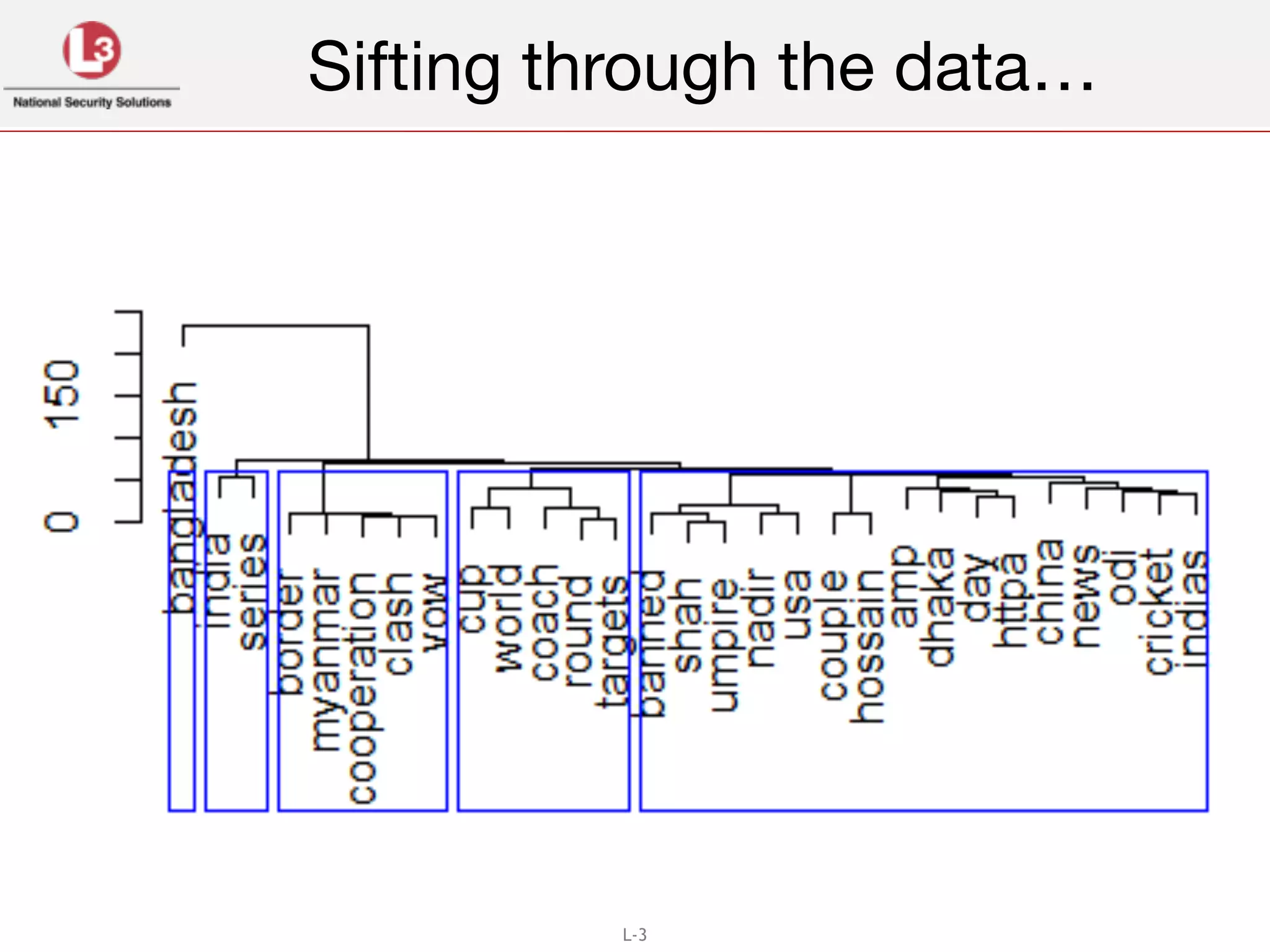 L-3
Sifting through the data…
 