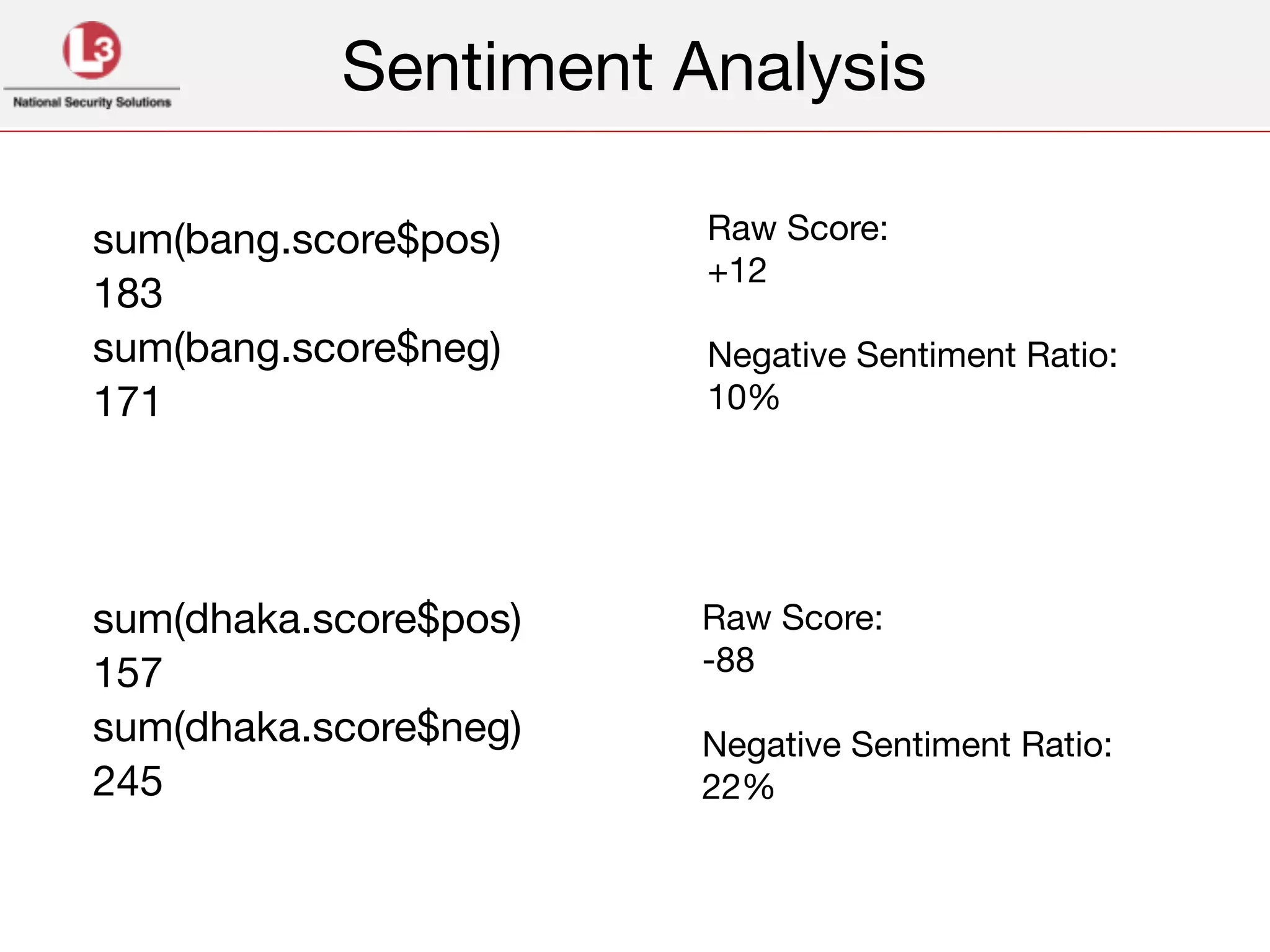 sum(bang.score$pos)

183

sum(bang.score$neg)

171

!
!
!
sum(dhaka.score$pos)

157

sum(dhaka.score$neg)

245
Raw Score:

+12

!
Negative Sentiment Ratio:

10%
Raw Score:

-88

!
Negative Sentiment Ratio:

22%
Sentiment Analysis
 