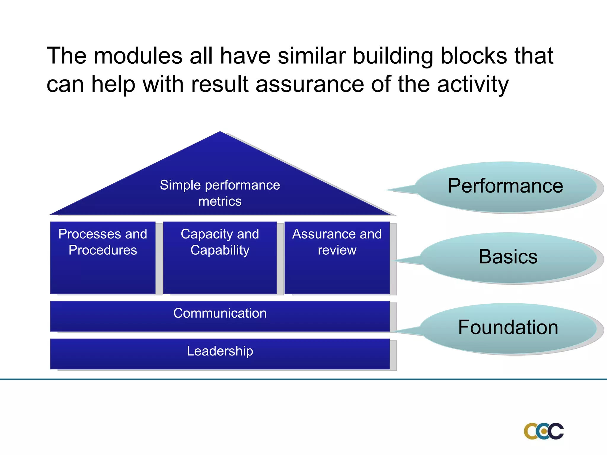 Foundation Basics Performance The modules all have similar building blocks that can help with result assurance of the activity Leadership Communication Processes and Procedures Capacity and Capability Assurance and review Simple performance metrics 