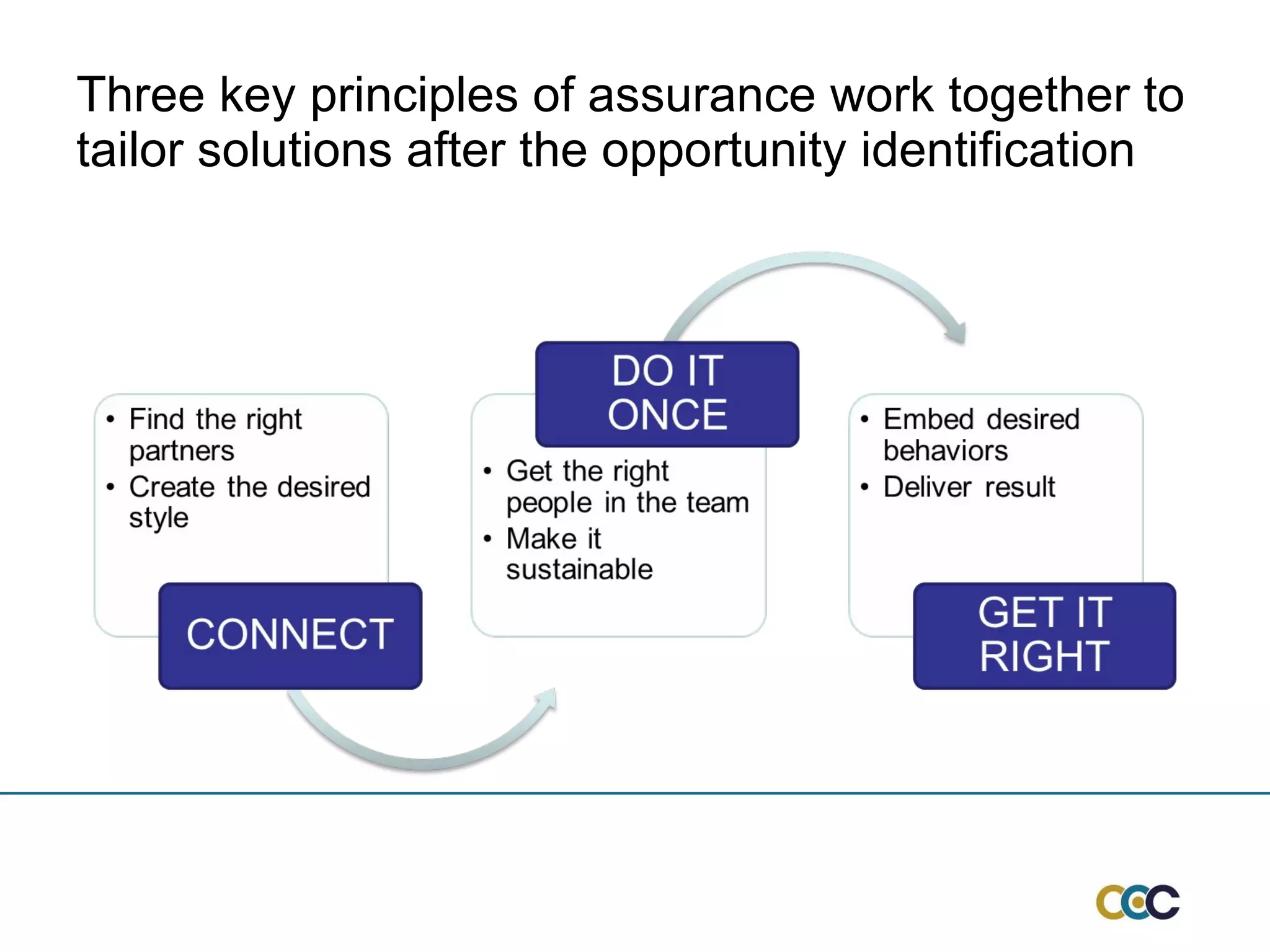 Three key principles of assurance work together to tailor solutions after the opportunity identification 