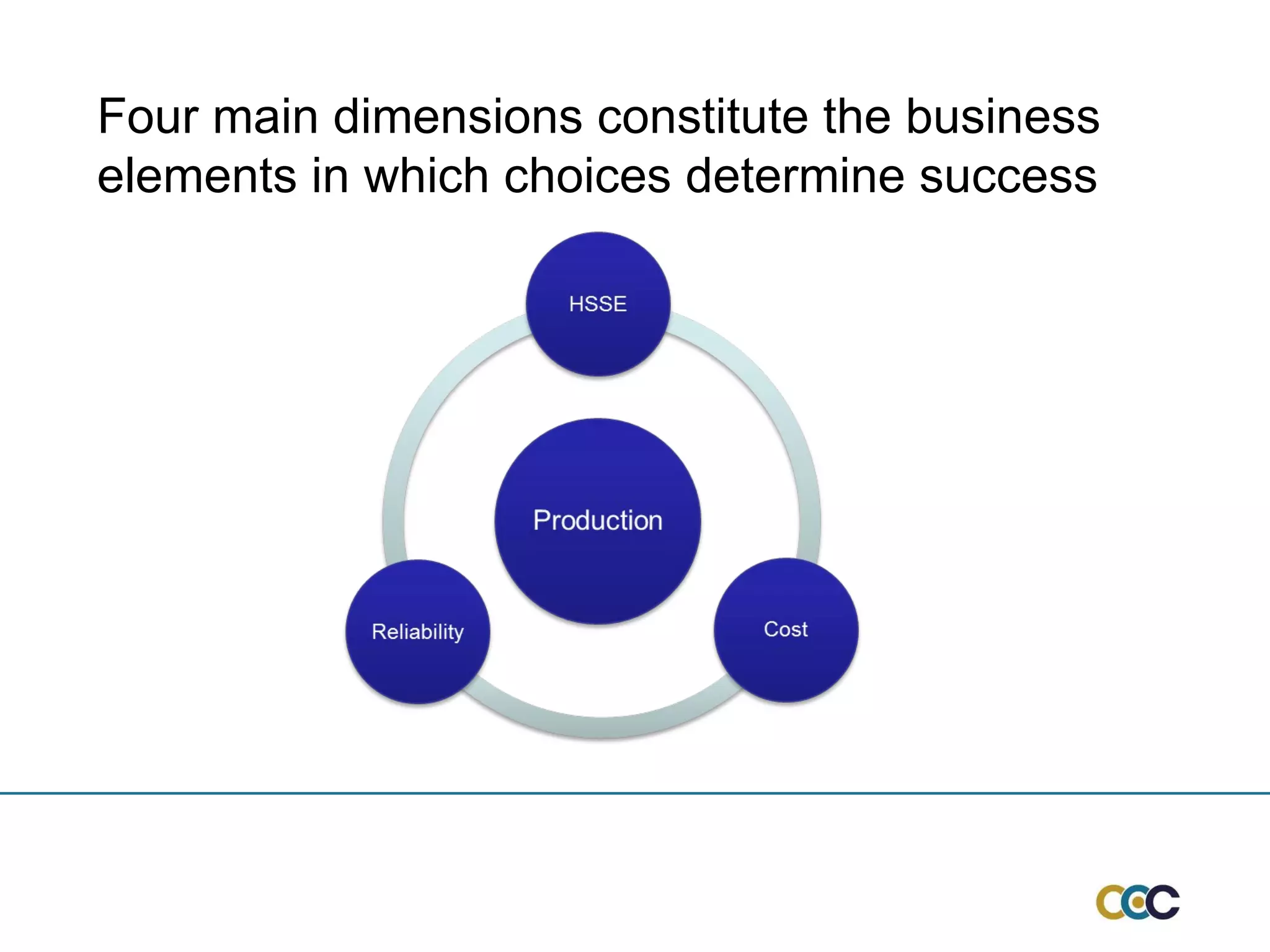 Four main dimensions constitute the business elements in which choices determine success 