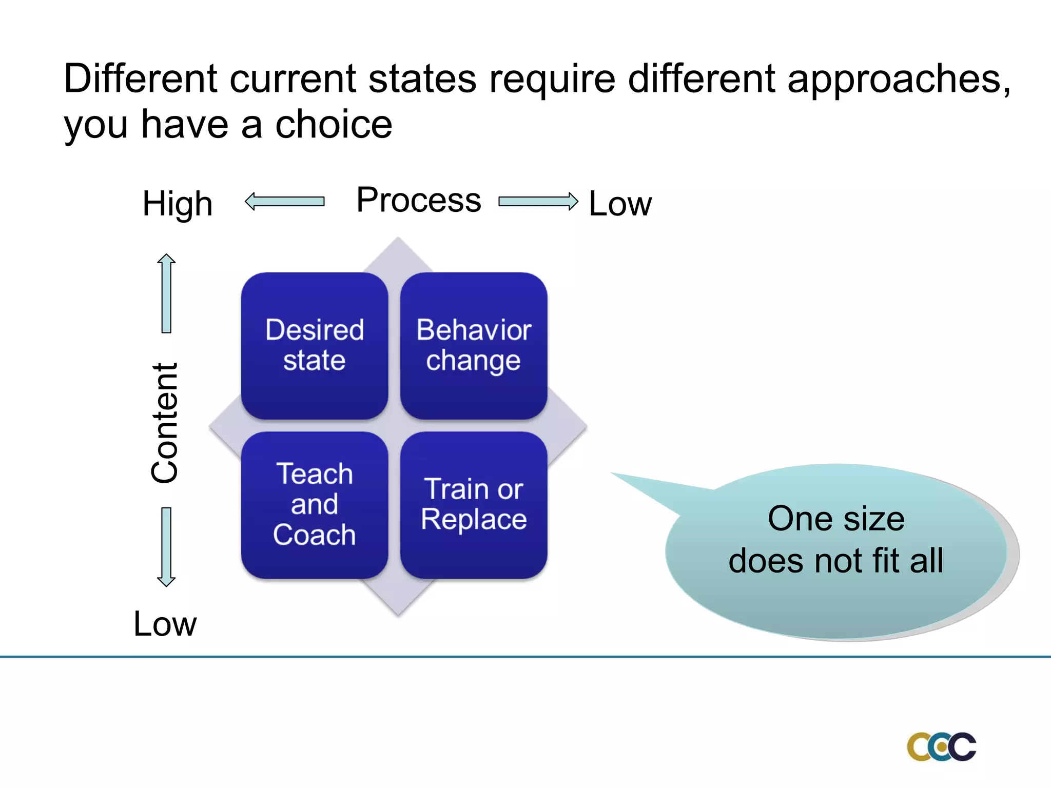 Different current states require different approaches, you have a choice Content Process High  Low  Low  One size does not fit all 