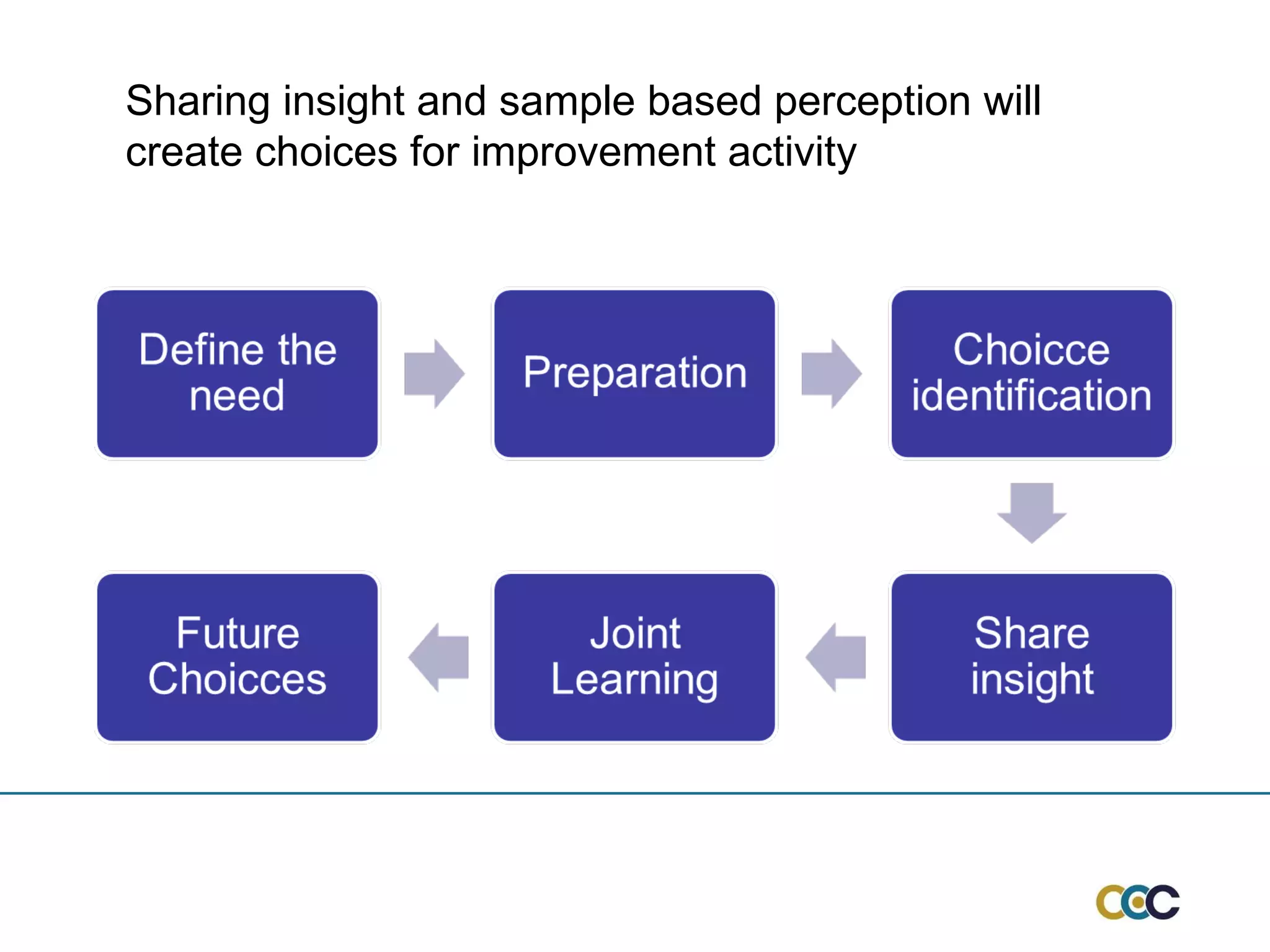 Sharing insight and sample based perception will create choices for improvement activity 