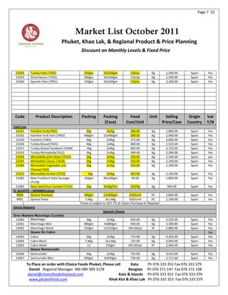 Page 7 52




                                            Market List October 2011
                                    Phuket, Khao Lak, & Regional Product & Price Planning
                                             Discount on Monthly Levels & Fixed Price



 21063        Turkey Pate (7585)               250gm         10x250gm            130/pc         Kg        1,300.00     Spain    Yes
 21059        Sliced Bacon (7592)              200gm         10x200gm            150/pk         Kg        1,500.00     Spain    Yes
 21060        Spanish Pate (7991)              250gm         10x250gm            120/pc         Kg        3,200.00     Spain    Yes




 Code            Product Description          Packing        Packing            Food          Unit         Selling     Origin   Vat
                                                              (Case)          Cost/Unit                  Price/Case   Country   Y/N
Cold Cuts
 21031     Fiambre York(7492)                   2kg            3x2kg             380.00         Kg        1,800.00     Spain    Yes
 21032     Fiambre York mini (7495)            400gm         15x400gm            300.00         Kg        2,400.00     Spain    Yes
 21030     Fiambre (7485)                       4kg            2x4kg             375.00         Kg        3,000.00     Spain    Yes
 21036     Turkey Breast(7645)                  4kg            1x4kg             380.00         Kg        1,520.00     Spain    Yes
 21037     Turkey Breast Sandwich (7648)         4kg           2x4kg             465.00         Kg        3,720.00     Spain    Yes
 21033     Turkey Mortadella(7622)              3kg            2x3kg             399.00         Kg        2,394.00     Spain    Yes
 21034     Mortadella with Olives (7625)        3kg            2x3kg             350.00         Kg        2,100.00     Spain    yes
 21035     Mortadella Classic (7628)            3kg            2x3kg             350.00         Kg        2,100.00     Spain    Yes
 21066     Mortadella Vegetable and             3kg            2x3kg             350.00         Kg        2,100.00     Spain    Yes
           Cheese(7565)
 21072     Mortadella Sicilian (7570)            3kg           2x3kg             365.00         Kg        2,190.00     Spain    Yes
 21082     New Frankfurt Style Sausage         160gm         40x160gm            40.00          Kg        1,800.00     Spain    Yes
           (7578)
 21083     New Salchichas Cocktail (7314)        2kg         3x2Kg/Ctn           150/Kg         Kg         900.00      Spain    Yes
EL QUIJOTE – MEMBRILLOyes
  9000     Quince Pasteyes                     400gm         12x400gm           150/Unit        PC        1,800.00     Spain    Yes
  9001     Quince Paste                         1.6kg         2x1.6kg           550/Unit        PC        1,100.00     Spain    Yes
                                             Prices Is subject to VAT 7% & Carton Purchase Is Required
Garcia Baquero
                                                             Spanish Cheese
Gran Maestre Manchego (Curado)
 12060    Manchego                              3kg            2x3kg            920.00          Kg        5,520.00     Spain    Yes
 12061        Manchego Mini                    880gm         4x880gm            940.00          Kg        3,308.80     Spain    Yes
 12062        Manchego Retail                  250gm         12x250gm          240.00/pc        Pc        2,880.00     Spain    Yes
              Queso De Cabra                                                                                                    Yes
 12063        Cabra                              3kg            2x3kg           725.00          Kg        4,350.00     Spain    Yes
 12064        Cabra Block                       2.8kg          2x2.8kg          725.00          Kg        4,060.00     Spain    Yes
 12065        Cabra Retail                       12            250gm           205.00/pc        Pc        2,460.00     Spain    Yes
              Queso Semicurado
 12066        Semicurado                        3kg            2x3kg             735.00         Kg        4,410.00     Spain    Yes
 12067        Semicurado Mini                  930gm          4x930gm            730.00         Kg        2,715.60     Spain    Yes
            To Place an order with Choice Foods Phuket, Please call     Kata                 Ph 076 333 353 Fax 076 333 379
              Daniel Regional Manager -Mb 089 909 3178                Bangtao                Ph 076 271 147 Fax 076 271 148
             daniel@choicefoodsthailand.com                      Kata & Islands              Ph 076 333 353 Fax 076 333 379
              www.phuketfresh.com                          Khok Kloi & Khao Lak              Ph 076 333 353 Fax 076 333 379
 