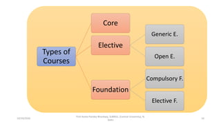 10/29/2020
Prof Amita Pandey Bhardwaj, SLBNSU, (Central University), N.
Delhi
10
Types of
Courses
Core
Elective
Generic E.
Open E.
Foundation
Compulsory F.
Elective F.
 
