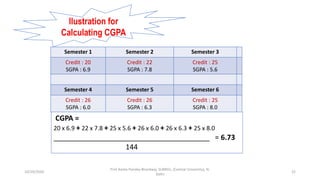 Semester 1 Semester 2 Semester 3
Credit : 20
SGPA : 6.9
Credit : 22
SGPA : 7.8
Credit : 25
SGPA : 5.6
Semester 4 Semester 5 Semester 6
Credit : 26
SGPA : 6.0
Credit : 26
SGPA : 6.3
Credit : 25
SGPA : 8.0
CGPA =
20 x 6.9 + 22 x 7.8 + 25 x 5.6 + 26 x 6.0 + 26 x 6.3 + 25 x 8.0
_______________________________________ = 6.73
144
llustration for
Calculating CGPA
10/29/2020
Prof Amita Pandey Bhardwaj, SLBNSU, (Central University), N.
Delhi
22
 