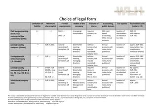  
                                                                                 Choice of legal form 
                                     Limitation of   Minimum                       Formal               Bodies of the           Transfer of           Accounting,            Tax aspects         Foundation costs 
                                        liability   share capital               requirements              company                 shares             public domain                                 (notary, CR) 

    Civil law partnership                    (‐)                  (‐)           GbR: (‐)              (managing)              requires               GbR: cash              taxation of          GbR: (‐)
    (GbR) resp.                                                                                       shareholders            consent; no            based                  shareholders         oHG: approx. 
    commercial law                                                              oHG: CR                                       form                   accounting             at individual        EUR 200,‐ 
    partnership (OHG)                                                                                                                                OHG: Annual            tax rates 
                                                                                                                                                     accounts 

    Limited liability                                    EUR 25.000,‐          notarial              Shareholder             without                Annual                 taxation of          approx. EUR 600,‐ 
    company (GmbH)                                                              recording of          meeting,                consent, but           accounts with          company              (assumption: two 
                                                                                formation; CR         Managing                may be                 notes, to be                                shareholders, 
                                                                                                      directors               restricted;            published                                   individual articles) 
                                                                                                                              notarial form 
    Entrepreneurial                                      EUR 1,‐               notarial              Shareholder             without                Annual                 taxation of          approx. EUR 180,‐ 
    limited company                                                             recording of          meeting,                consent, but           accounts with          company              (assumption: one 
    („1 € GmbH“)                                                                formation; CR         managing                may be                 notes, to be                                shareholder, 
                                                                                                      directors               restricted;            published                                   standardized 
                                                                                                                              notarial form                                                      articles) 
    Limited liability                                    GmbH: EUR             notarial              in practice:            requires               Annual                 taxation of          KG: approx. 
    partnership (GmbH &                                   25.000,‐ resp.        recording of          Shareholder             consent;               accounts with          shareholders         EUR 200,‐ 
    Co. KG resp. UG & Co.                                 UG: EUR 1,‐           GmbH                  meeting,                GmbH: see              notes, to be           at individual        + costs for 
    KG)                                                                         formation; CR         Managing                above                  published              tax rates            foundation of 
                                                          KG: EUR 1,‐                                 directors               KG: no form                                                        GmbH‐ resp. UG 
     
    Joint‐stock company                                  EUR 50.000,‐          notarial              AGM,                    without                Annual                 taxation of          approx. 
    (AG)                                                                        recording  of         Advisory board,         consent, but           accounts with          company              EUR 1.200,‐ 
                                                                                formation; CR         Management              may be                 notes, to be 
                                                                                                      board                   restricted no          published 
                                                                                                                              form 


This survey is intended to provide a brief overview on legal forms available under German law. It is not designed to serve as a basis of business decisions. It has to be decided in each invidual case if the formation 
of other combined legal forms (partnership on shares, foundation & Co. KG, etc.), supranational (SE) or foreign (ltd., etc.) companies is recommendable.  
No responsibility is taken for the correctness of this information. Status: 07/2011 
©WEINERT LEVERMANN HEEG, Rödingsmarkt 9, 20459 Hamburg      www.wlh‐legal.de                                                                
Contact: Rechtsanwalt | Steuerberater Dr. Volker Heeg       VH@WLH‐Legal.de 
 
