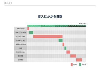 【予約管理システムChoiceRESERVE】ご紹介資料