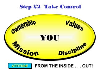 Step #2 Take Control

Negative
world view

ATTITUDE
ATTITUDE

YOU

FROM THE INSIDE . . . OUT!

 